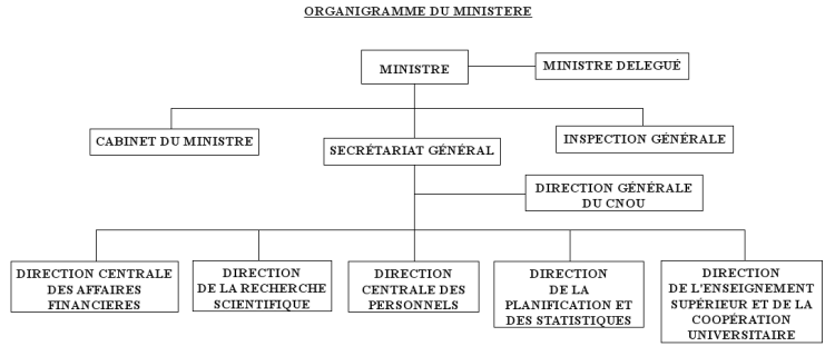 Organigramme du Ministère